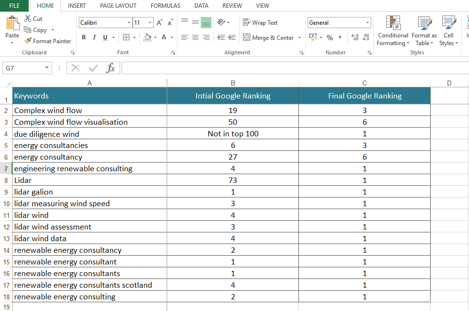 Google Rankings Case Study