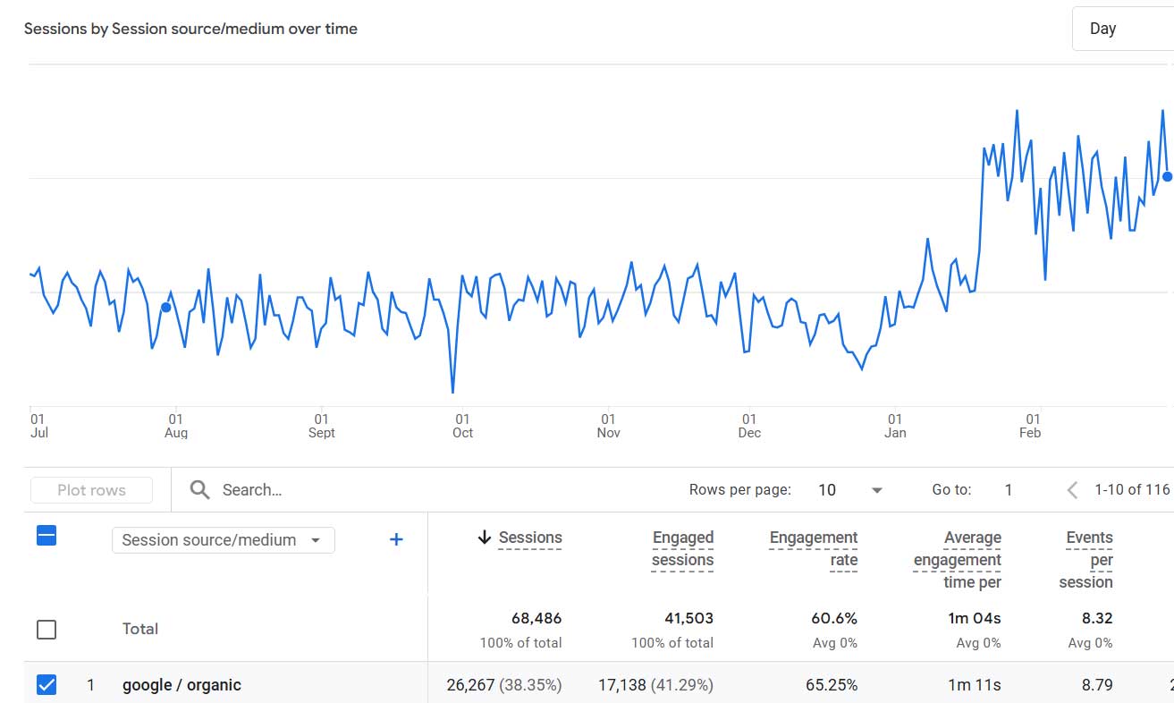 Google Analytics traffic increase