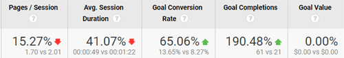 Property SEO campaign chart