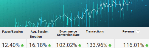 Ecommerce client conversions improvement